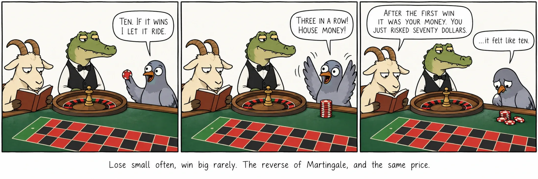Perder poco a menudo, ganar mucho pocas veces. Lo contrario de la martingala, y al mismo precio.