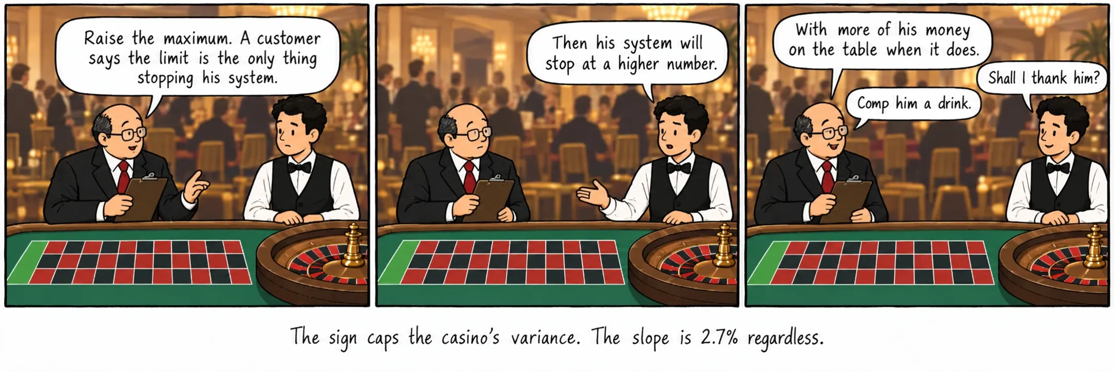 El cartel limita la varianza del casino. La pendiente es del 2,7% pase lo que pase.