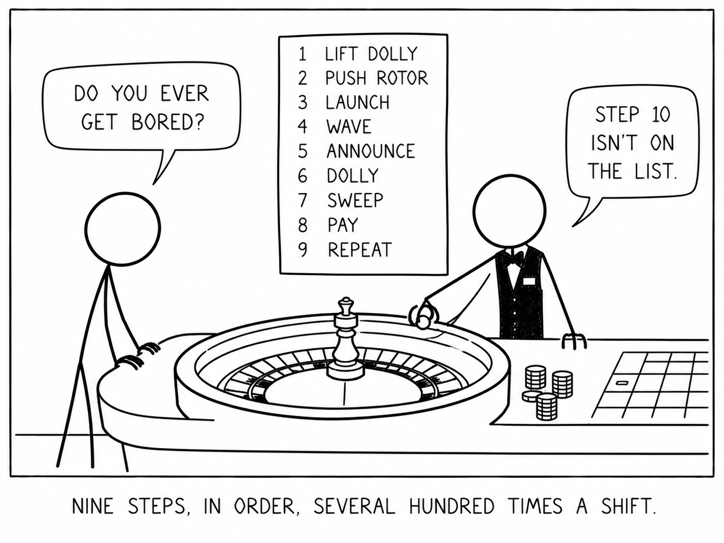 Nueve pasos, en orden, varios cientos de veces por turno.