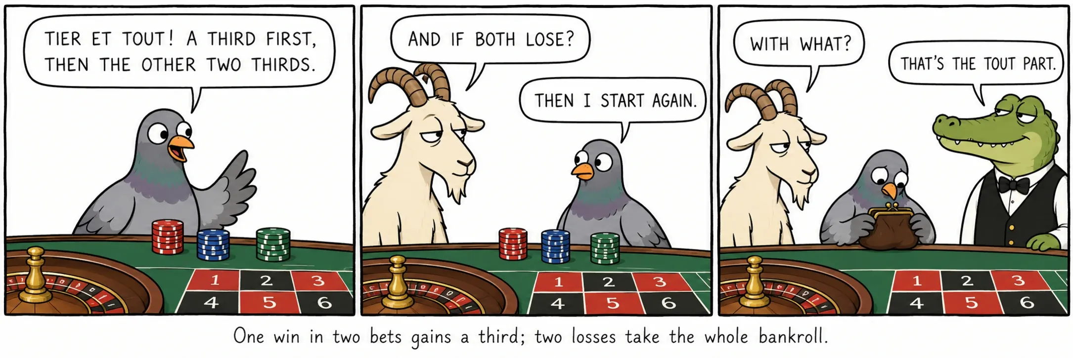 Una ganancia en dos apuestas suma un tercio; dos pérdidas se llevan todo el bankroll.
